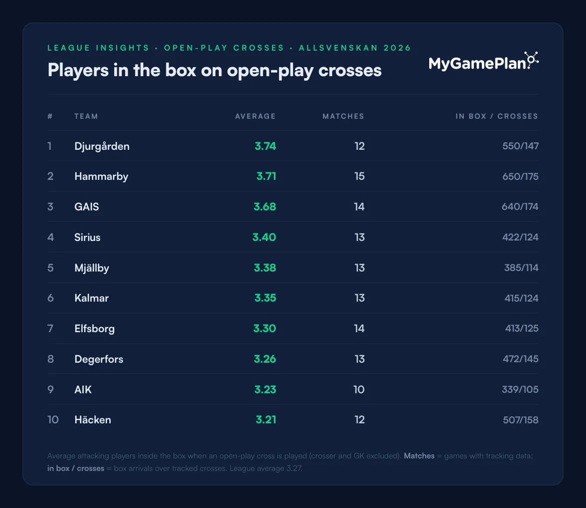 Allsvenskan 2026 ranking of teams by average attackers in the box on open-play crosses