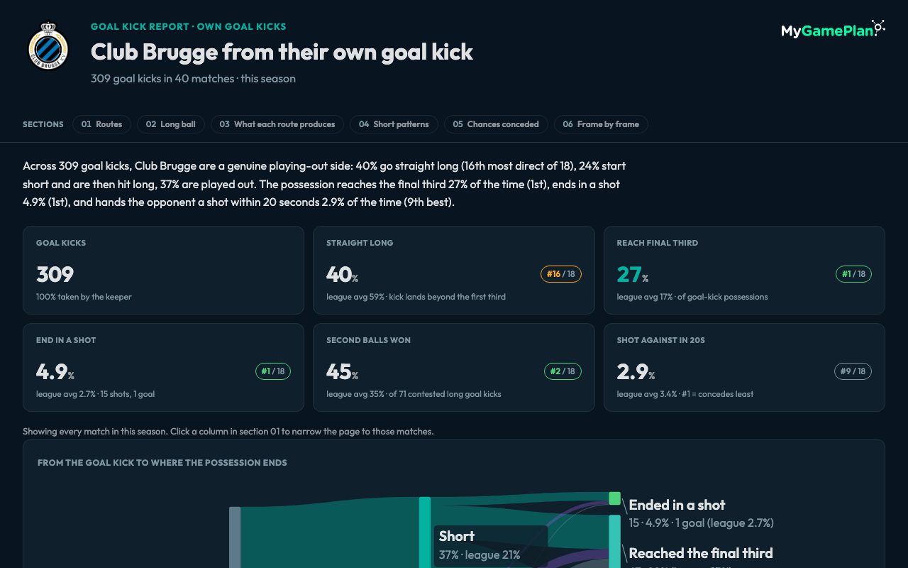 Goal kicks, the first screen of the real report on Club Brugge