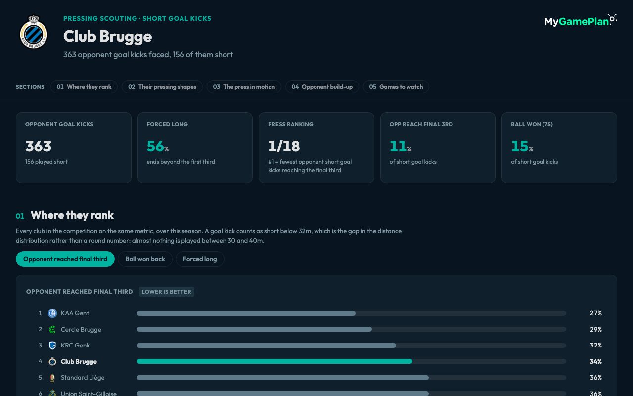 Pressing report, the first screen of the real report on Club Brugge