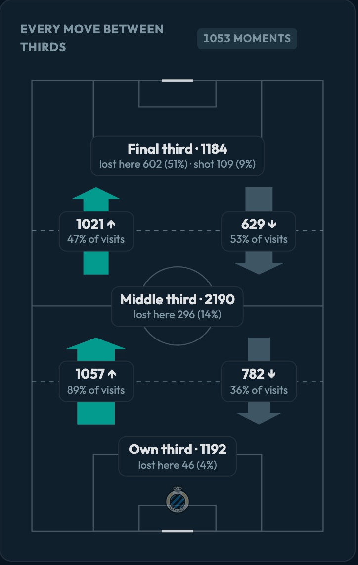 Pitch showing Club Brugge's moves between thirds: how often the ball goes up, drops back, or is lost in each third