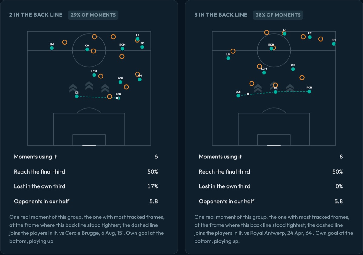 Two tracking frames of Club Brugge building up, one with 2 in the back line and one with 3, with how often each reaches the final third