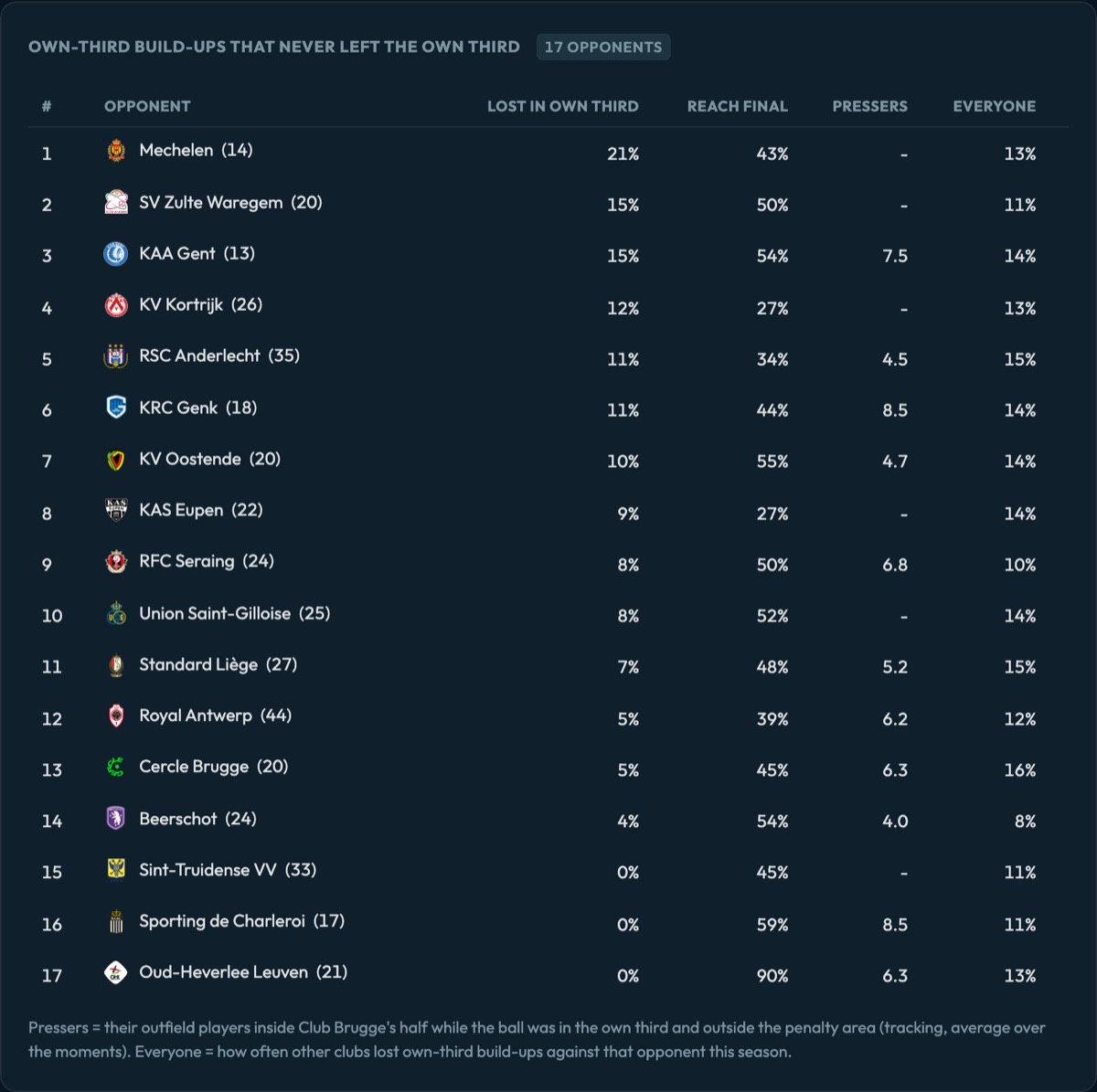 Table of 17 opponents ranked by how often Club Brugge's own-third build-ups never left the own third against them, with Mechelen first