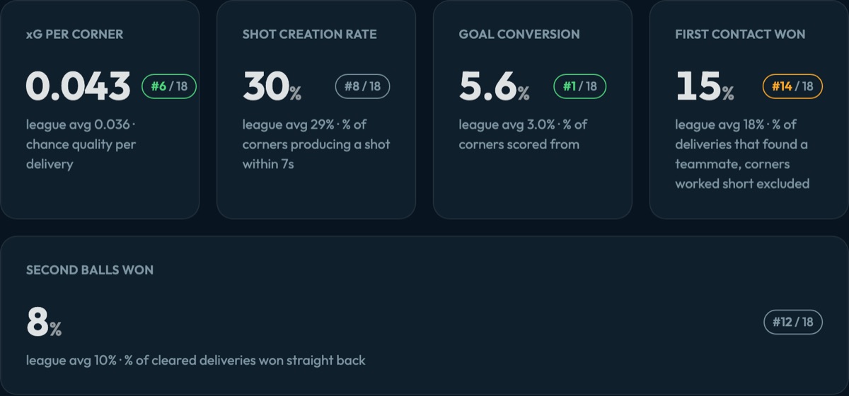 Five metric tiles for Club Brugge's attacking corners: xG per corner, shot creation rate, goal conversion, first contact won and second balls won, each with its league rank and league average