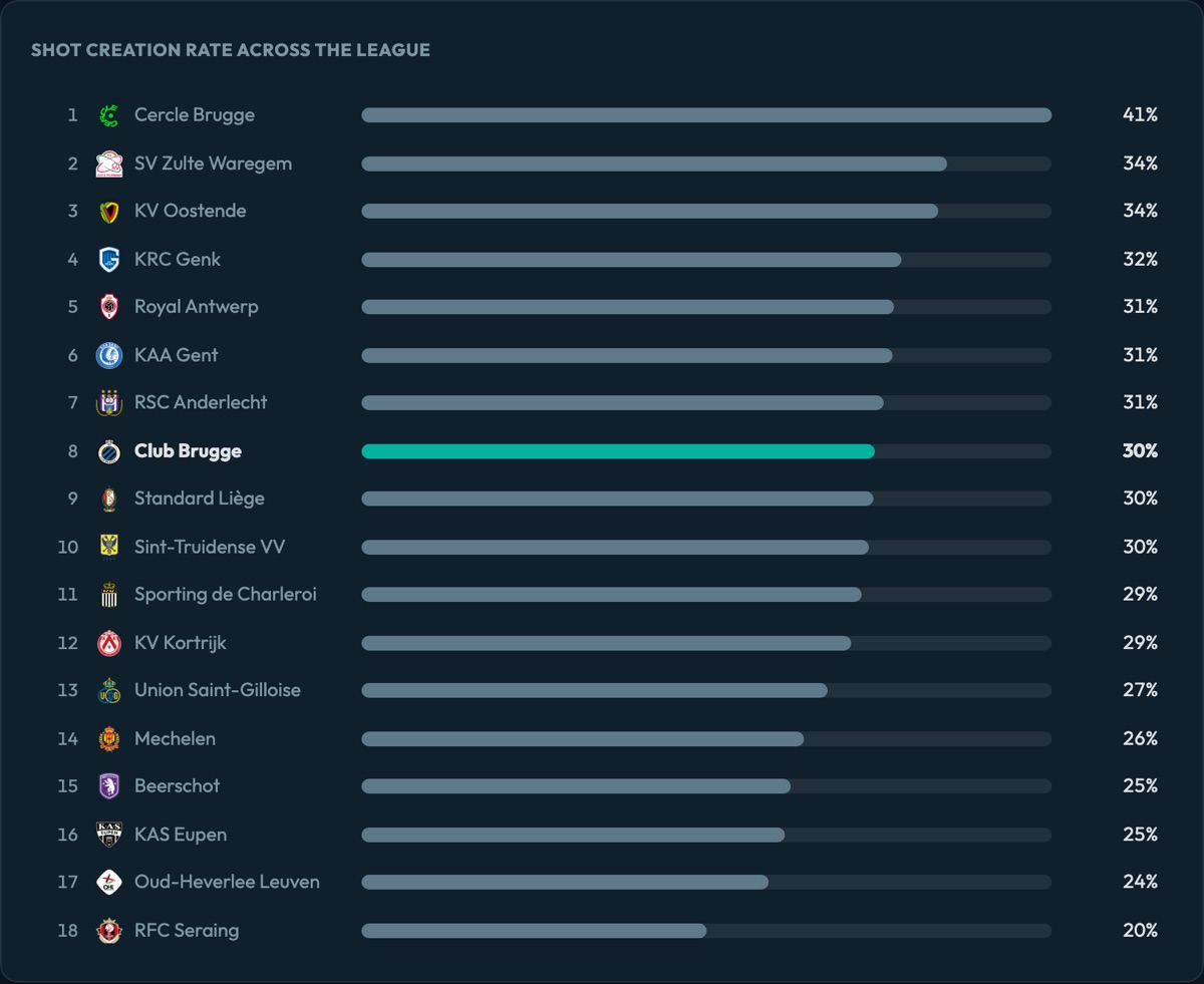 Ranked bar chart of shot creation rate from corners for all 18 Belgian Pro League teams, with Club Brugge highlighted in 8th on 30%