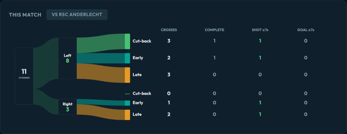 Flow from Club Brugge's 11 open-play crosses against RSC Anderlecht to the left and right flank and then to cut-back, early and late, with completions, shots and goals within seven seconds per type