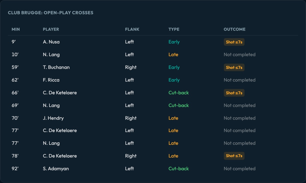 Table of Club Brugge's open-play crosses against RSC Anderlecht with minute, player, flank, type and outcome