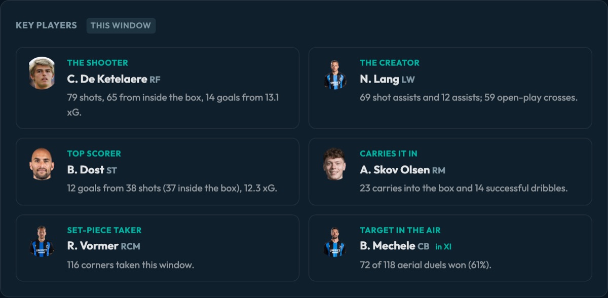 Key players of Club Brugge: De Ketelaere, Lang, Dost, Skov Olsen, Vormer and Mechele, each with a role and the numbers behind it