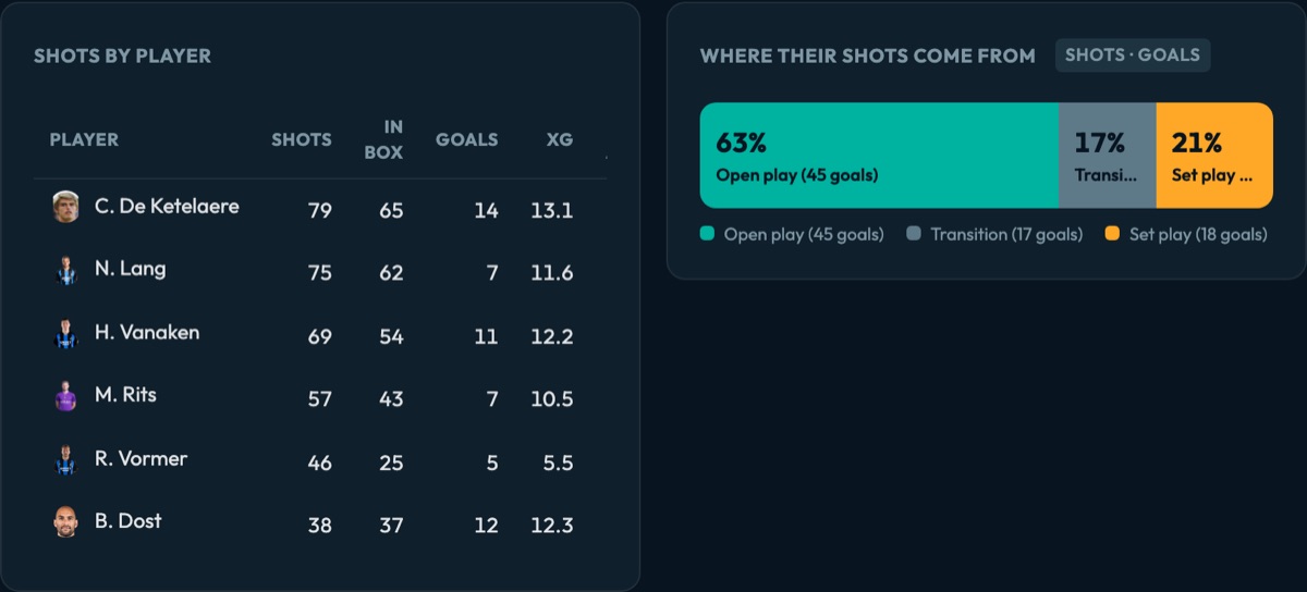 Club Brugge shots by player, led by De Ketelaere with 79, and the split of their shots across open play, transition and set play