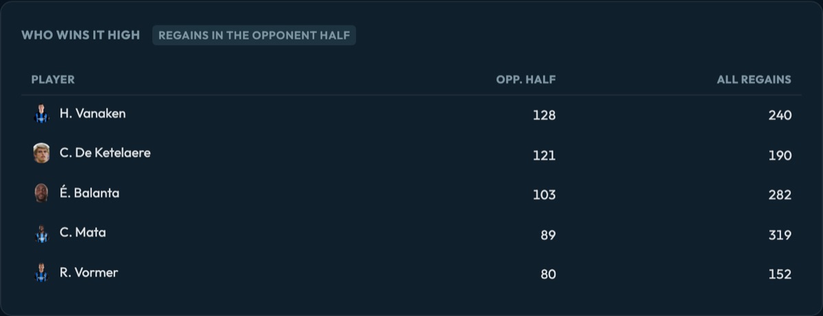 Club Brugge players ranked by regains in the opponent half, with Vanaken on 128 and De Ketelaere on 121