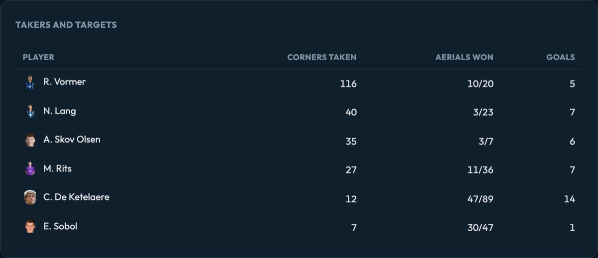 Club Brugge set-piece takers and targets: corners taken, aerials won and goals per player, led by Vormer with 116 corners