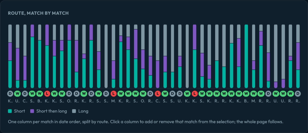 Stacked column per Club Brugge match in 2021/22, splitting each match's goal kicks into short, short then long, and long, with the result under each column