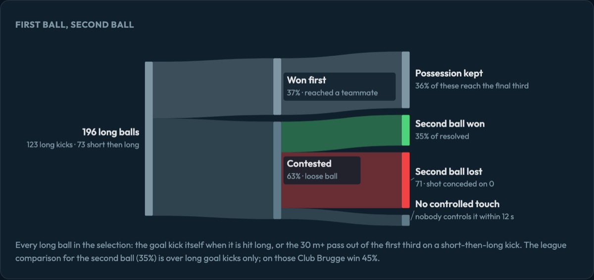 Flow of Club Brugge's 196 long balls from goal kicks: won first, contested, second ball won, second ball lost, no controlled touch