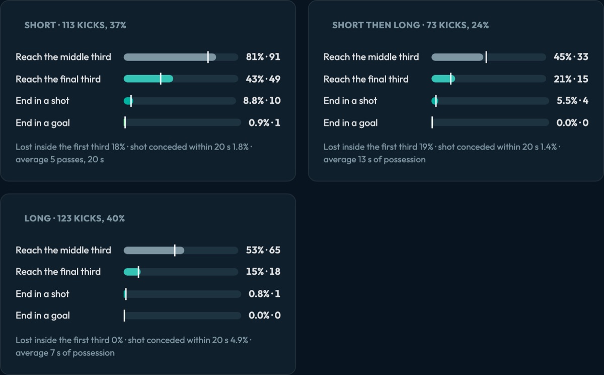 Bars for Club Brugge's short, short then long and long goal kicks: share reaching the middle third, final third, a shot and a goal, with the league figure marked