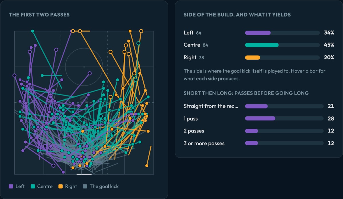 Pitch with the first two passes of every Club Brugge short goal kick, coloured left, centre and right, beside the share of builds down each side