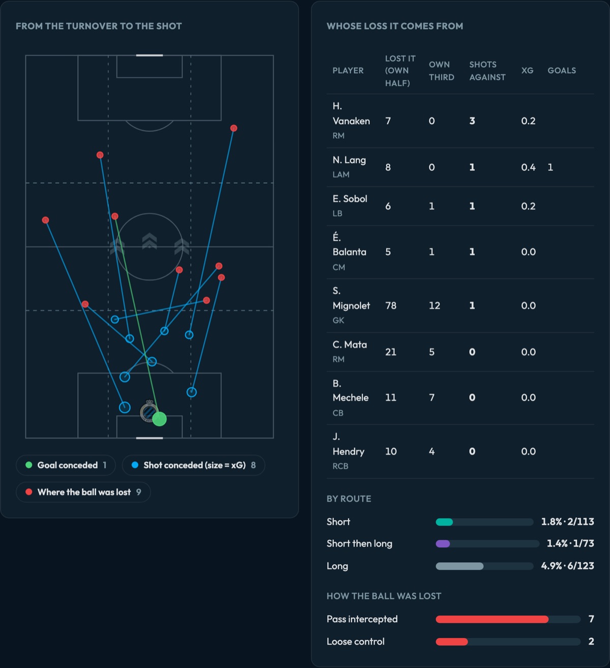Pitch linking each Club Brugge turnover after a goal kick to the opponent shot that followed, beside a table of whose loss each came from
