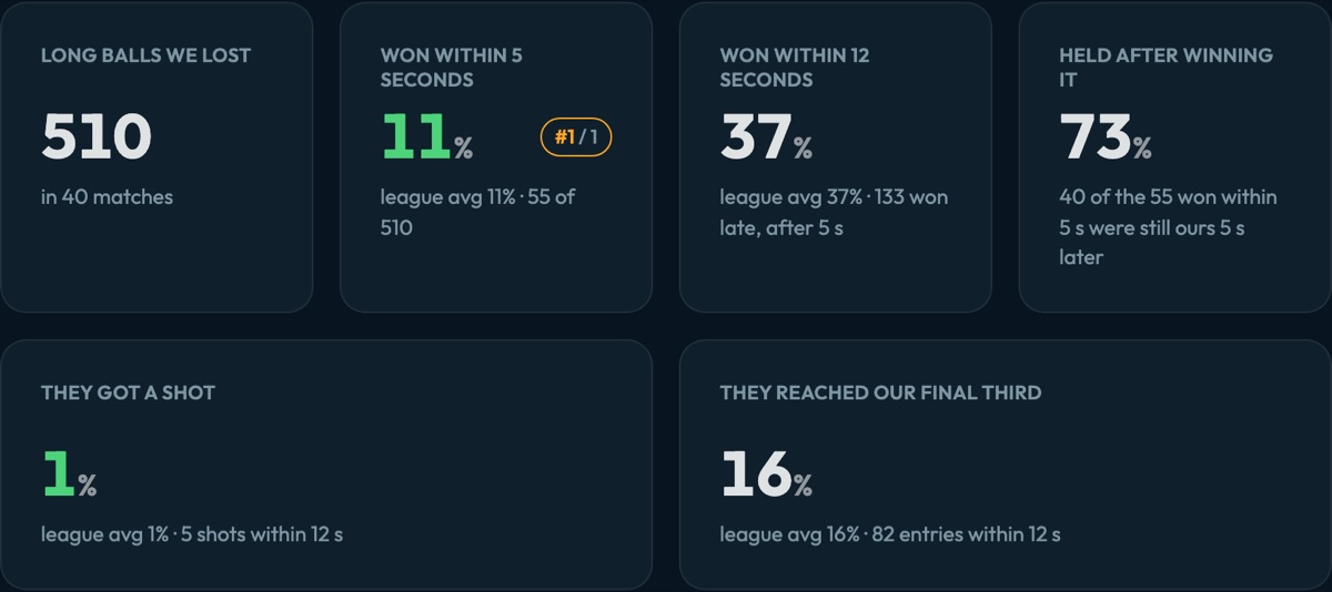 Six tiles for Club Brugge's 510 lost long balls: 11% won within 5 seconds, 37% within 12, 73% held, 1% shots conceded, 16% reached the final third.