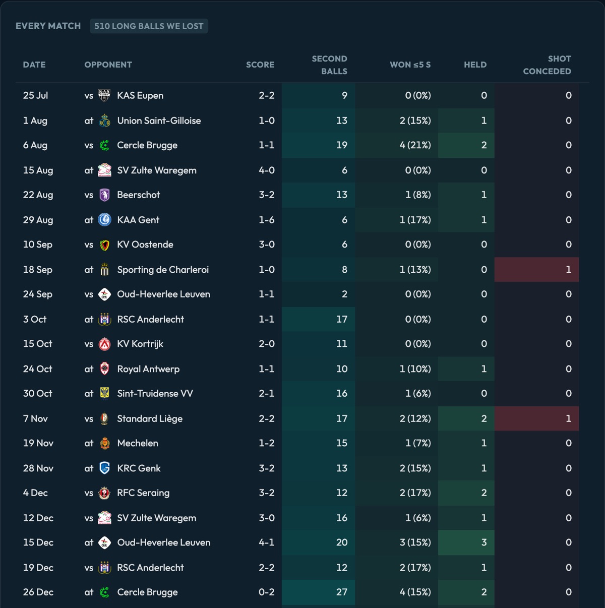 Match-by-match table of Club Brugge's lost long balls from 25 Jul to 26 Dec, with second balls, balls won within 5 seconds, held and shots conceded.