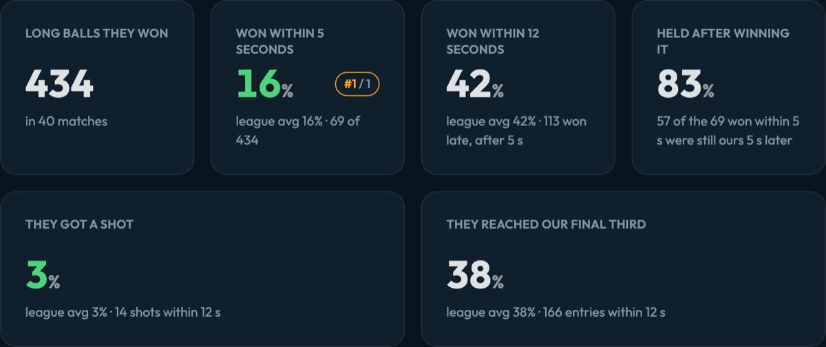 Six tiles for the 434 opponent long balls that found a man against Club Brugge: 16% won within 5 seconds, 42% within 12, 83% held, 3% shots, 38% reached the final third.
