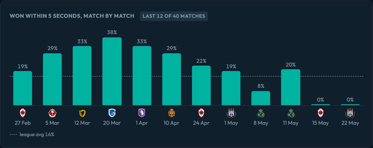 Bar chart of Club Brugge winning opponent long balls within 5 seconds over their last 12 matches, from 38% on 20 Mar to 0% on 15 and 22 May.