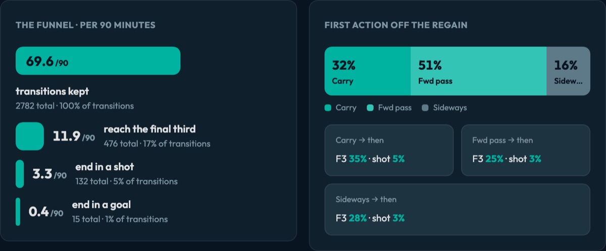 Club Brugge's transition funnel per 90 minutes next to the split of their first action off a regain: carry, forward pass or sideways