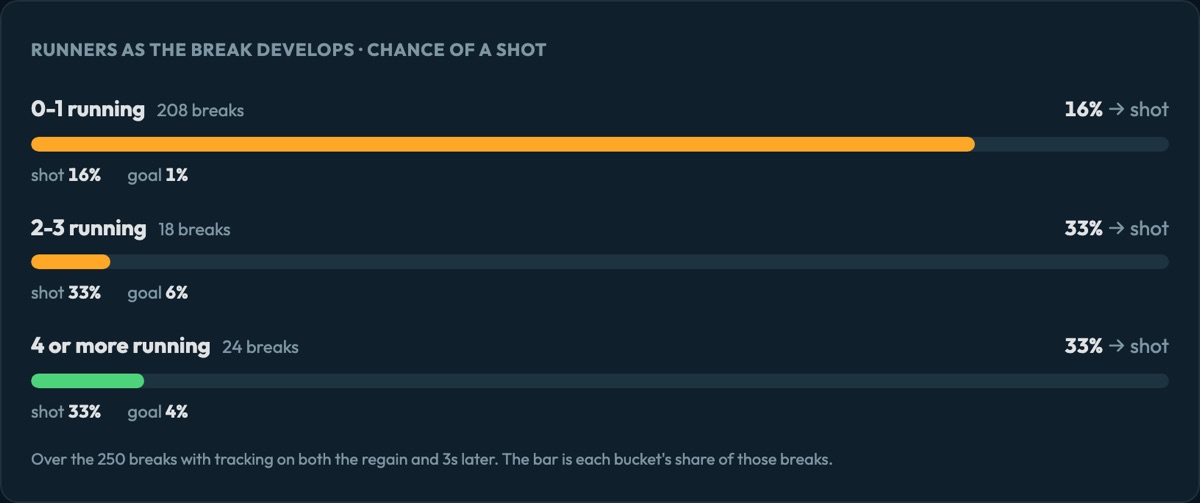 Club Brugge's breaks grouped by the number of players running forward, with the chance each group ends in a shot