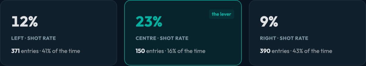 Club Brugge's final-third entries after a regain split into left, centre and right, with the shot rate of each lane
