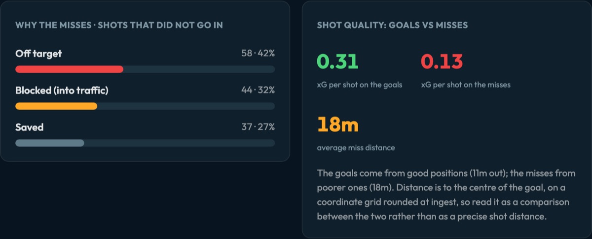 Why Club Brugge's transition shots missed, and the xG per shot on their goals against their misses