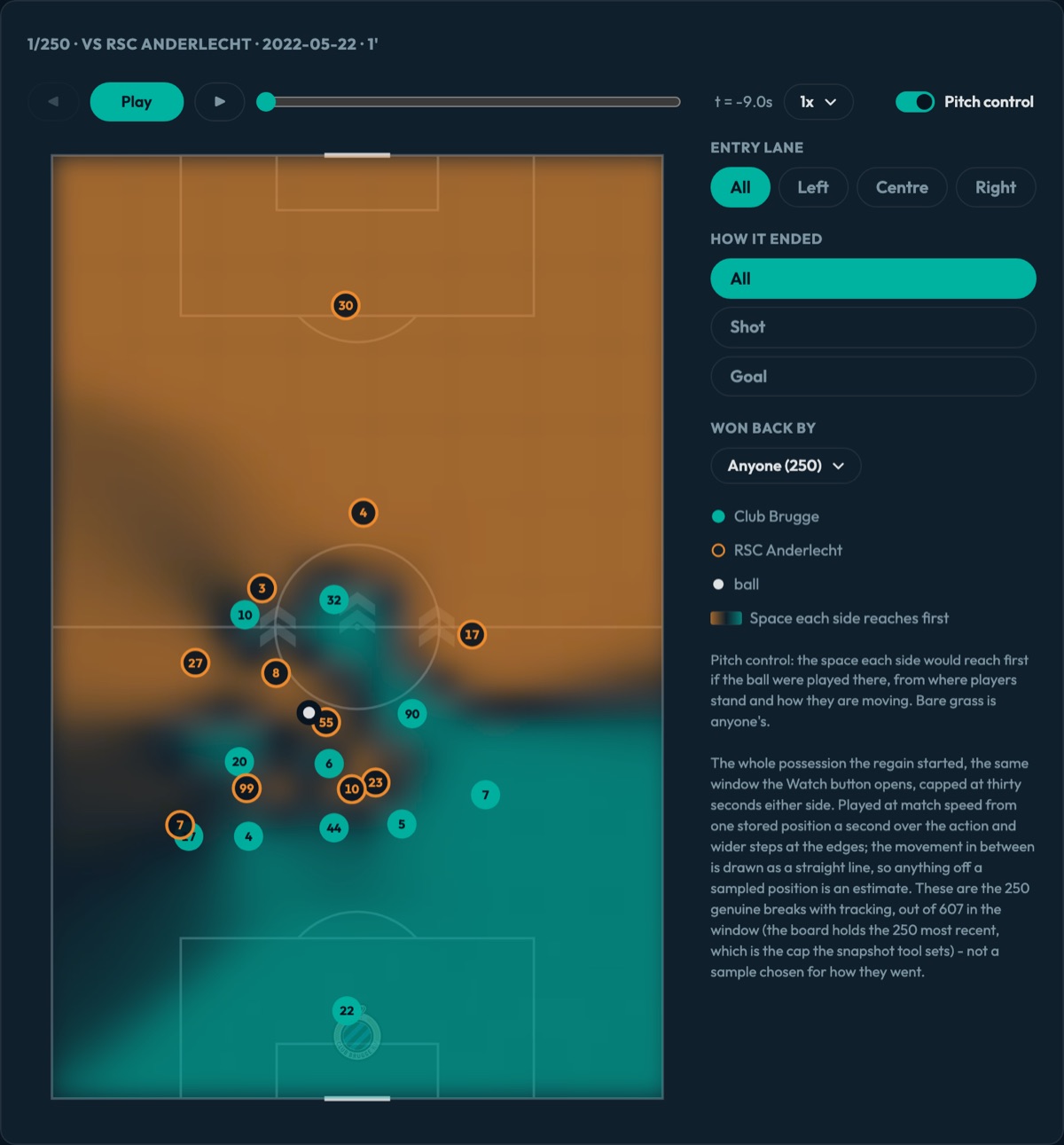A Club Brugge break against RSC Anderlecht replayed from tracking on a pitch, with pitch control and filters for entry lane and outcome
